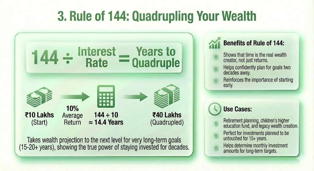Rule of 144: Quadrupling Your Wealth