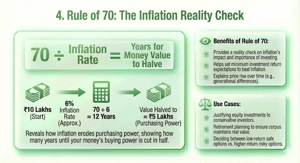 Rule of 70: The Inflation Reality Check