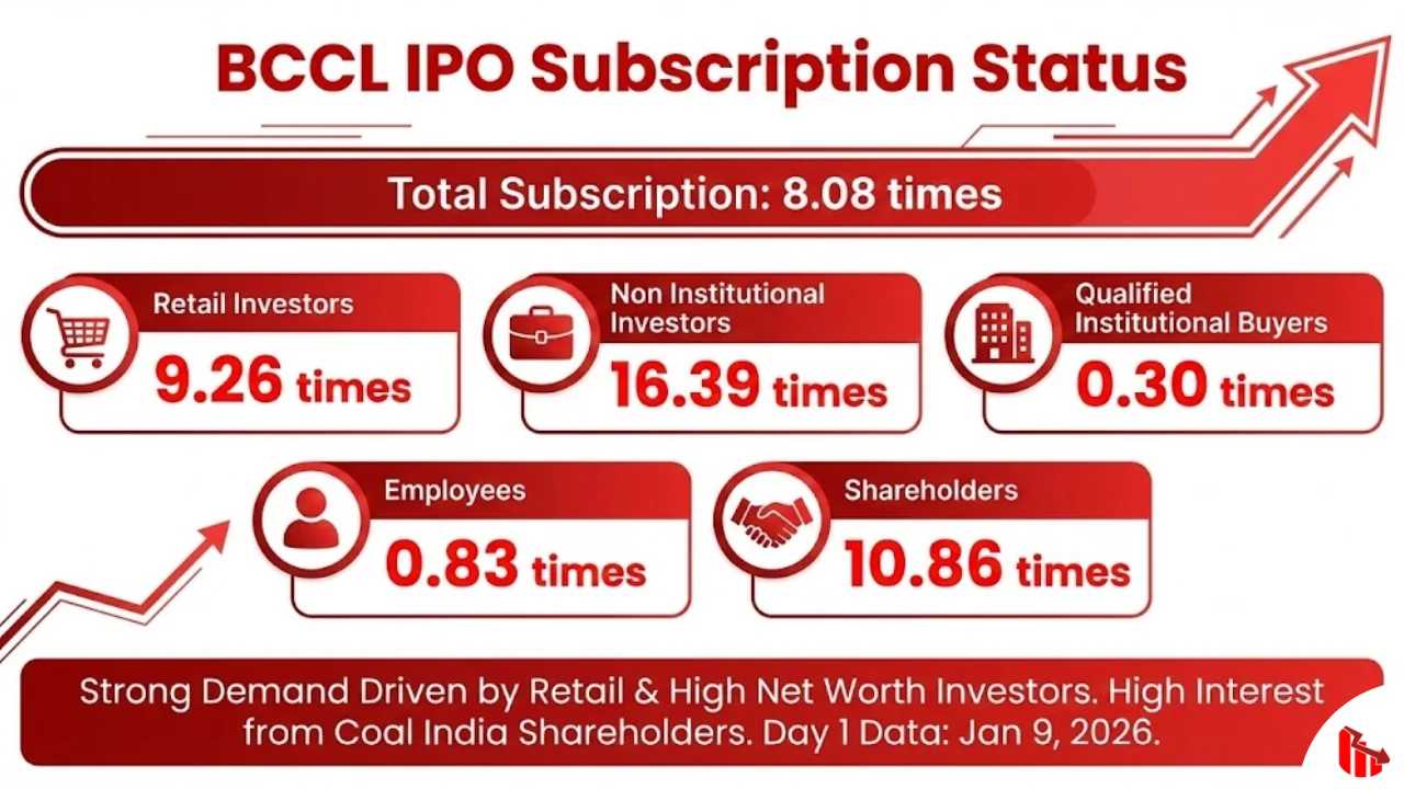 BCCL IPO Subscription Status