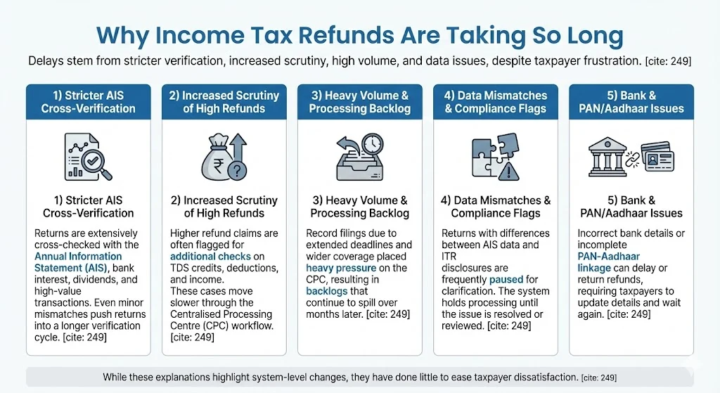 Why Income Tax Refunds Are Taking So Long?
