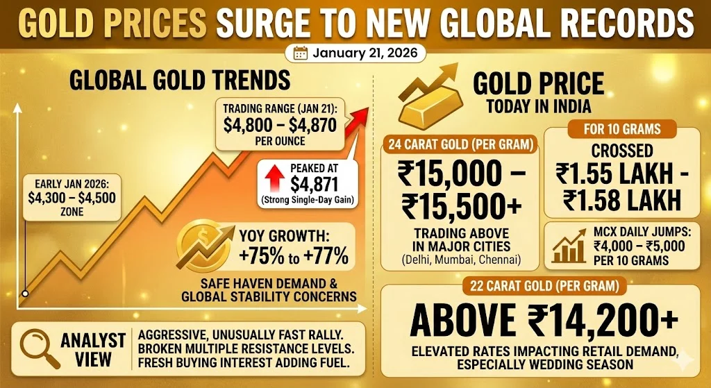 Gold Prices Surge to New Global Records