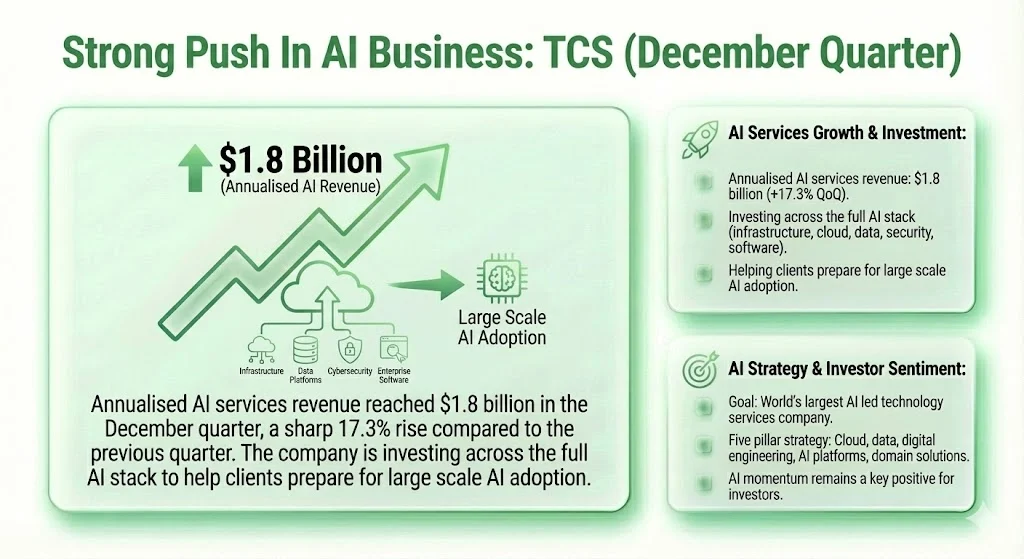 Strong Push In AI Business