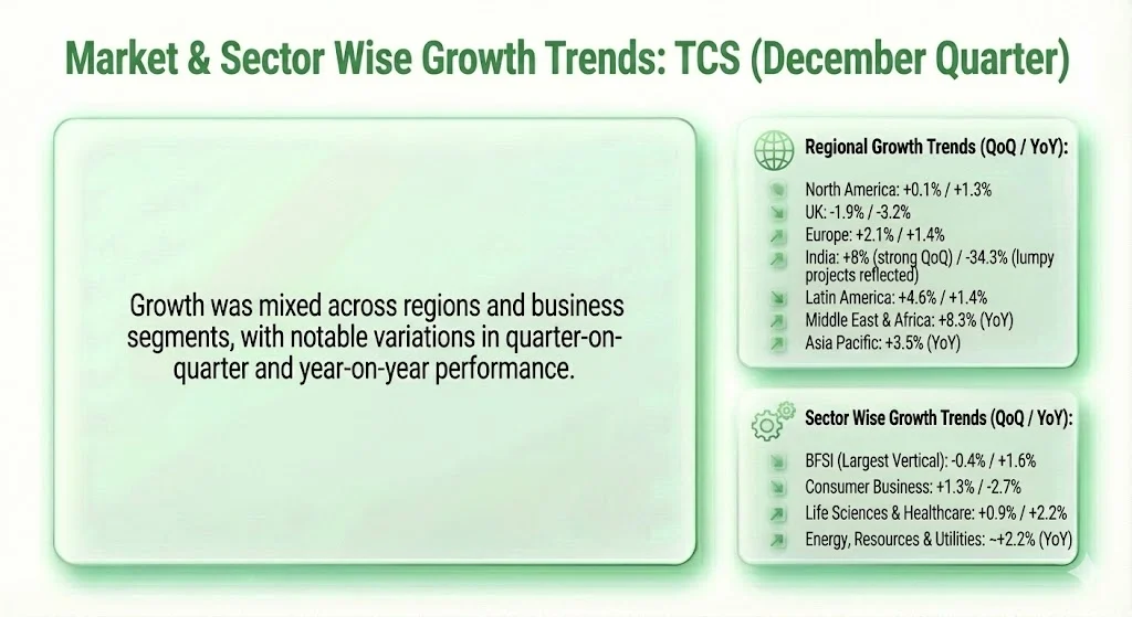 Market & Sector Wise Growth Trends